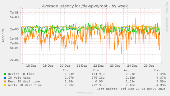 Average latency for /dev/pve/root