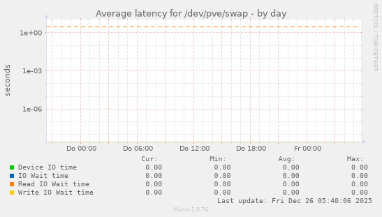 Average latency for /dev/pve/swap