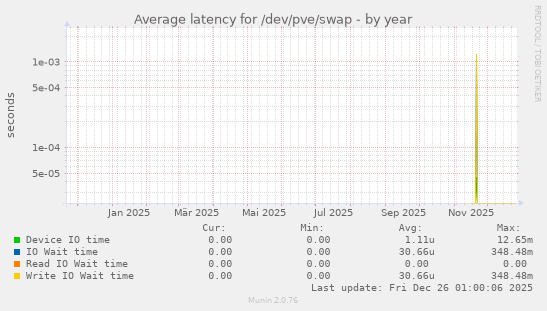 Average latency for /dev/pve/swap