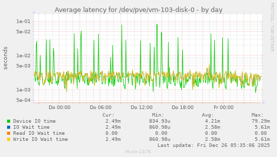 Average latency for /dev/pve/vm-103-disk-0