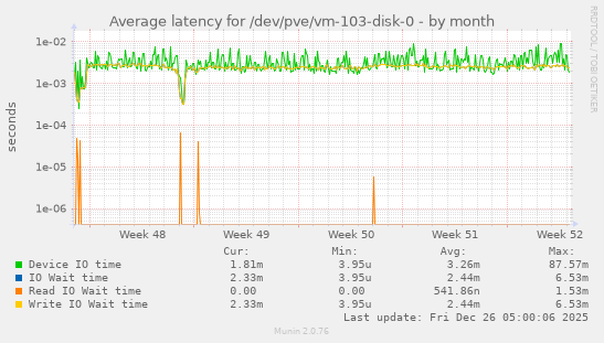 Average latency for /dev/pve/vm-103-disk-0