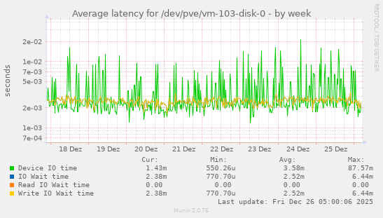 Average latency for /dev/pve/vm-103-disk-0