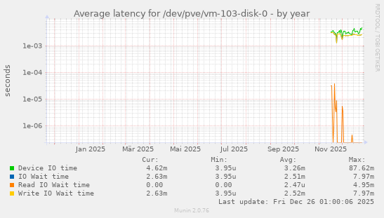 Average latency for /dev/pve/vm-103-disk-0