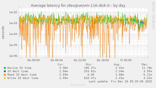 Average latency for /dev/pve/vm-116-disk-0