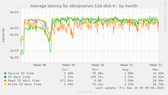 Average latency for /dev/pve/vm-116-disk-0