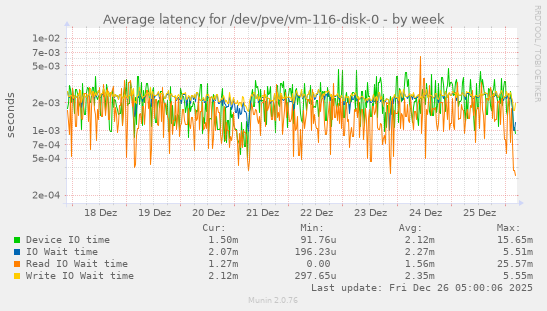 Average latency for /dev/pve/vm-116-disk-0