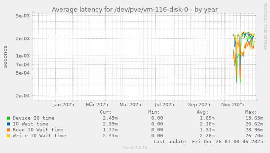 Average latency for /dev/pve/vm-116-disk-0