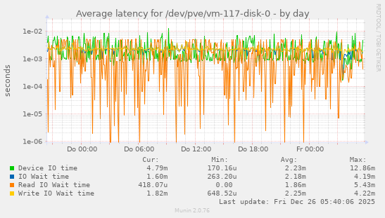 Average latency for /dev/pve/vm-117-disk-0