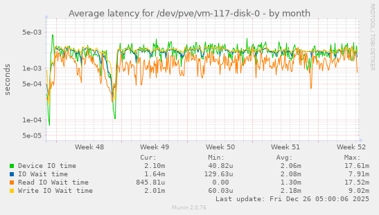 Average latency for /dev/pve/vm-117-disk-0