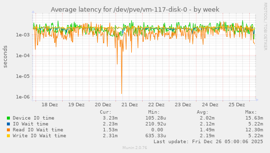 Average latency for /dev/pve/vm-117-disk-0