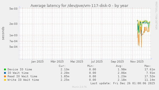 Average latency for /dev/pve/vm-117-disk-0