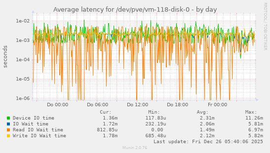Average latency for /dev/pve/vm-118-disk-0