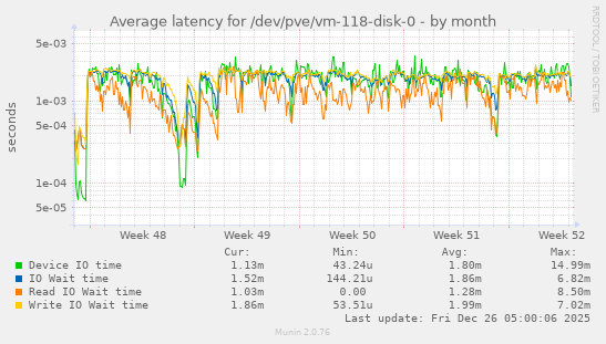 Average latency for /dev/pve/vm-118-disk-0