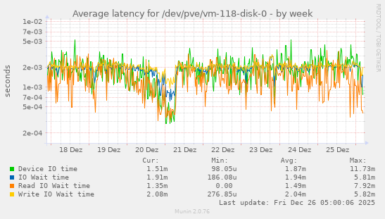 Average latency for /dev/pve/vm-118-disk-0