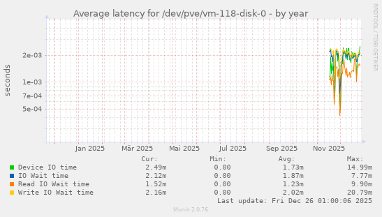 Average latency for /dev/pve/vm-118-disk-0