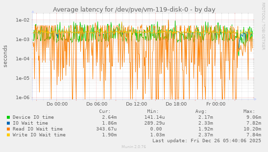 Average latency for /dev/pve/vm-119-disk-0