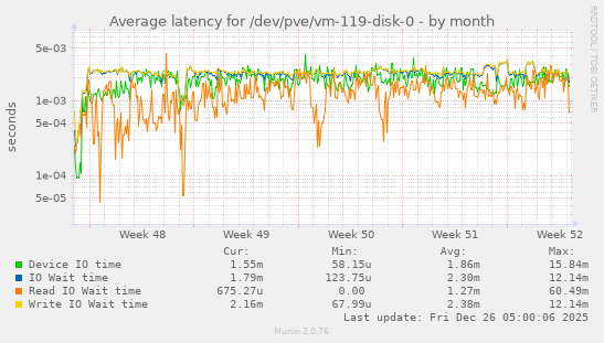 Average latency for /dev/pve/vm-119-disk-0