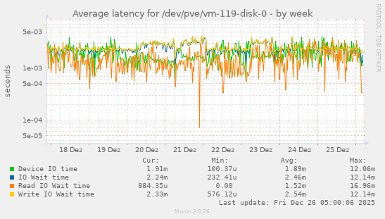 Average latency for /dev/pve/vm-119-disk-0