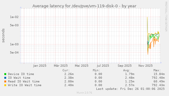 Average latency for /dev/pve/vm-119-disk-0