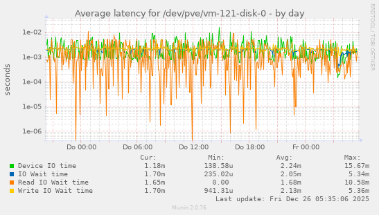 Average latency for /dev/pve/vm-121-disk-0
