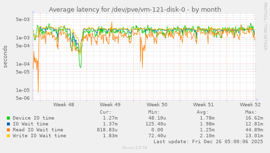 Average latency for /dev/pve/vm-121-disk-0