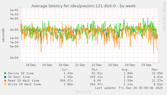 Average latency for /dev/pve/vm-121-disk-0