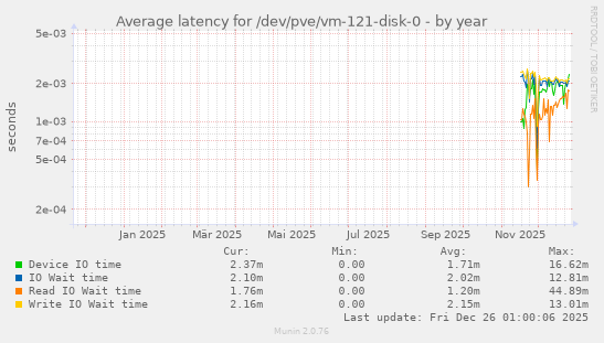 Average latency for /dev/pve/vm-121-disk-0