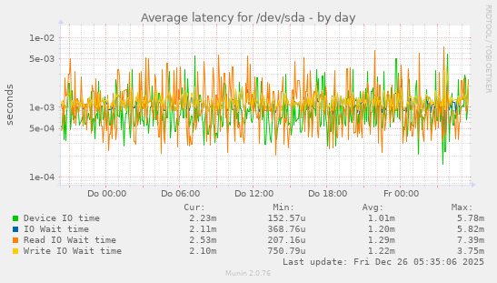 Average latency for /dev/sda