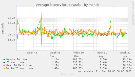 Average latency for /dev/sda