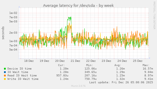 Average latency for /dev/sda