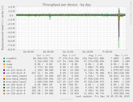 Throughput per device