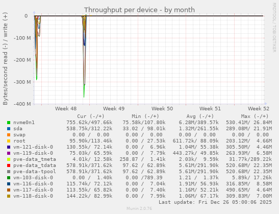 Throughput per device