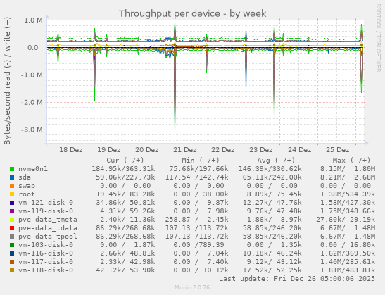 Throughput per device