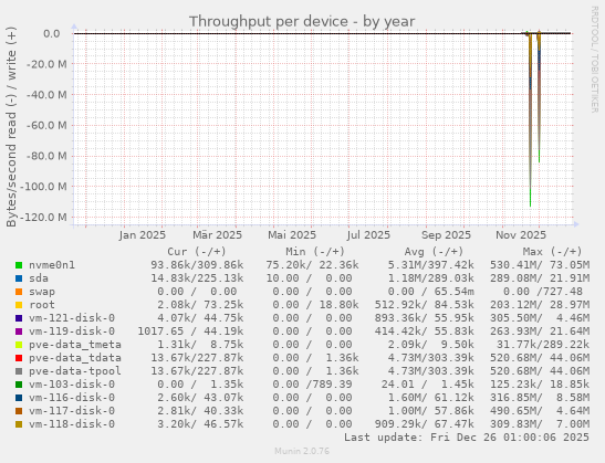 Throughput per device
