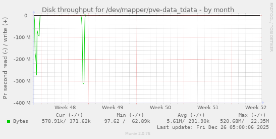 Disk throughput for /dev/mapper/pve-data_tdata