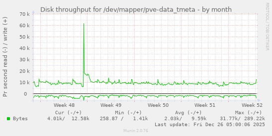 Disk throughput for /dev/mapper/pve-data_tmeta