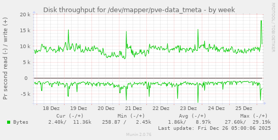 Disk throughput for /dev/mapper/pve-data_tmeta
