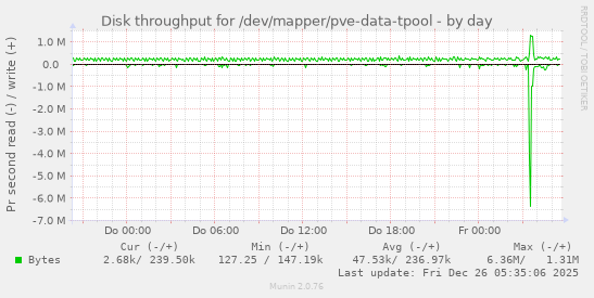Disk throughput for /dev/mapper/pve-data-tpool