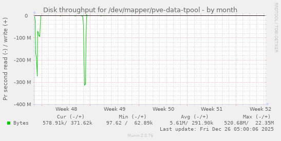 Disk throughput for /dev/mapper/pve-data-tpool