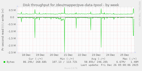 Disk throughput for /dev/mapper/pve-data-tpool