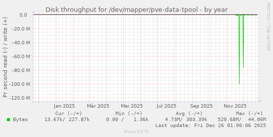 Disk throughput for /dev/mapper/pve-data-tpool