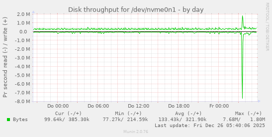 Disk throughput for /dev/nvme0n1