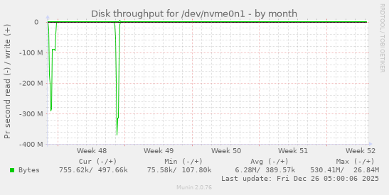 Disk throughput for /dev/nvme0n1