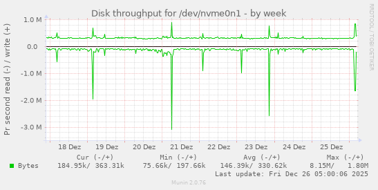 Disk throughput for /dev/nvme0n1