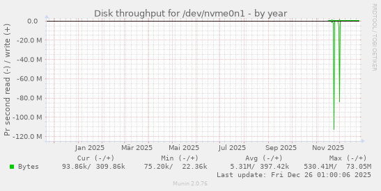 Disk throughput for /dev/nvme0n1
