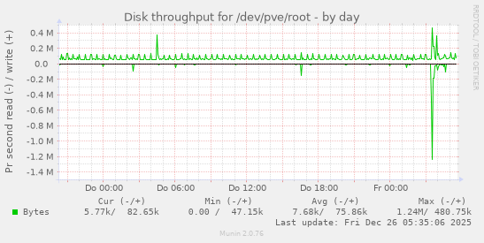 Disk throughput for /dev/pve/root