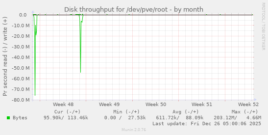 Disk throughput for /dev/pve/root