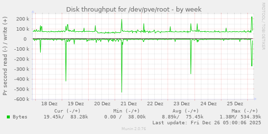 Disk throughput for /dev/pve/root