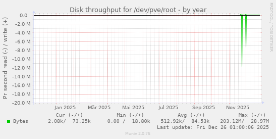 Disk throughput for /dev/pve/root