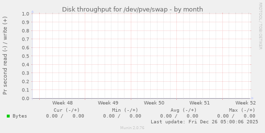 Disk throughput for /dev/pve/swap
